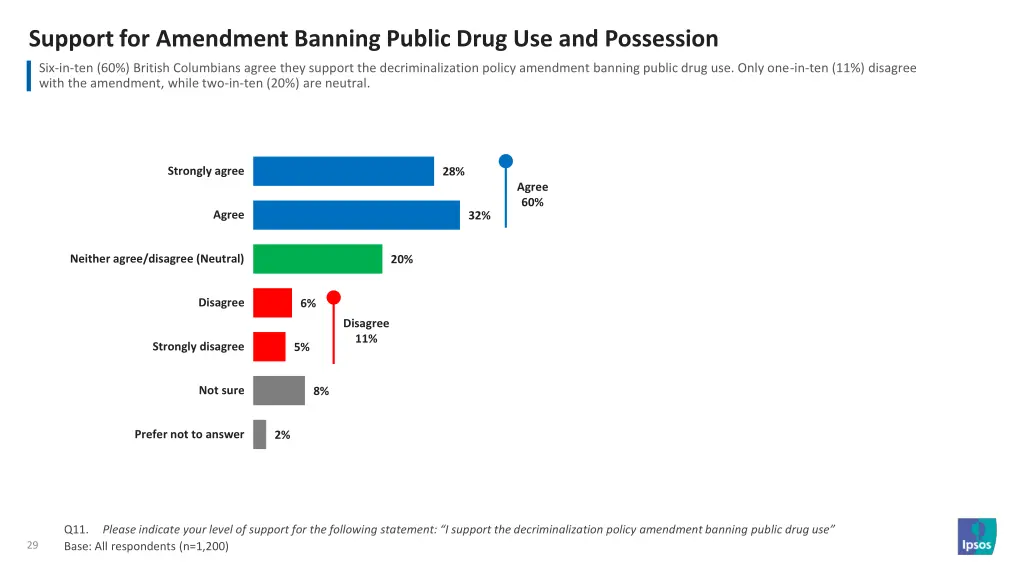 support for amendment banning public drug