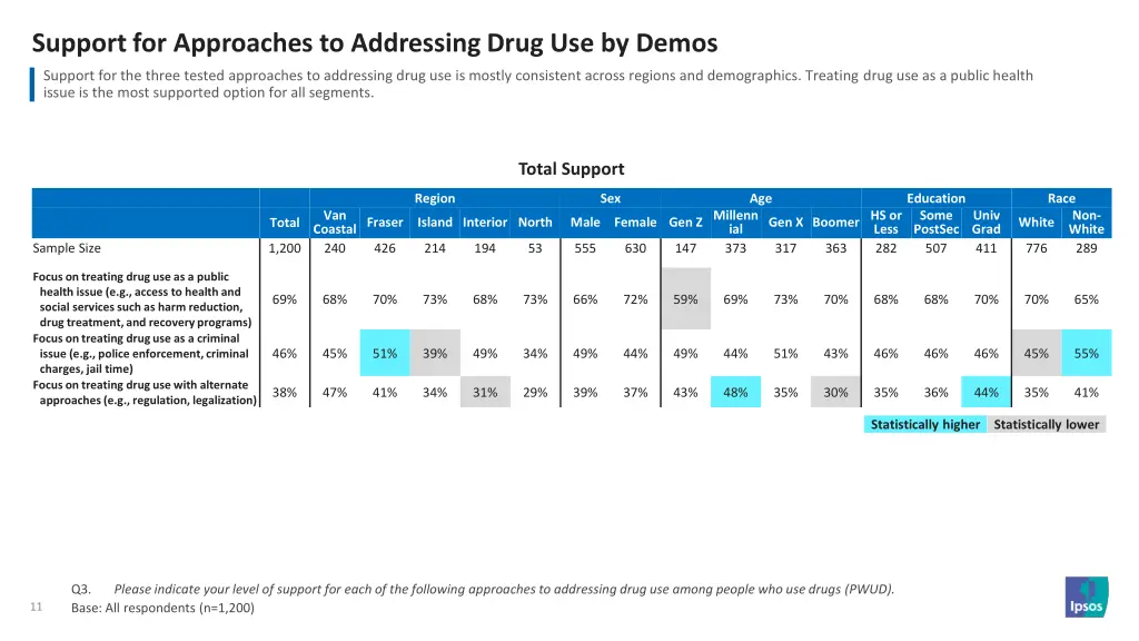 support for approaches to addressing drug
