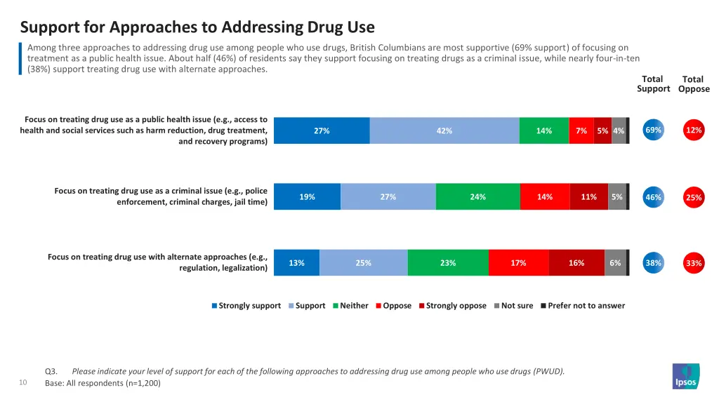 support for approaches to addressing drug use