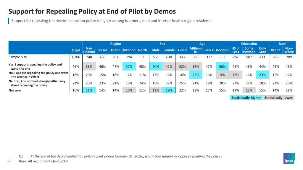 support for repealing policy at end of pilot 1