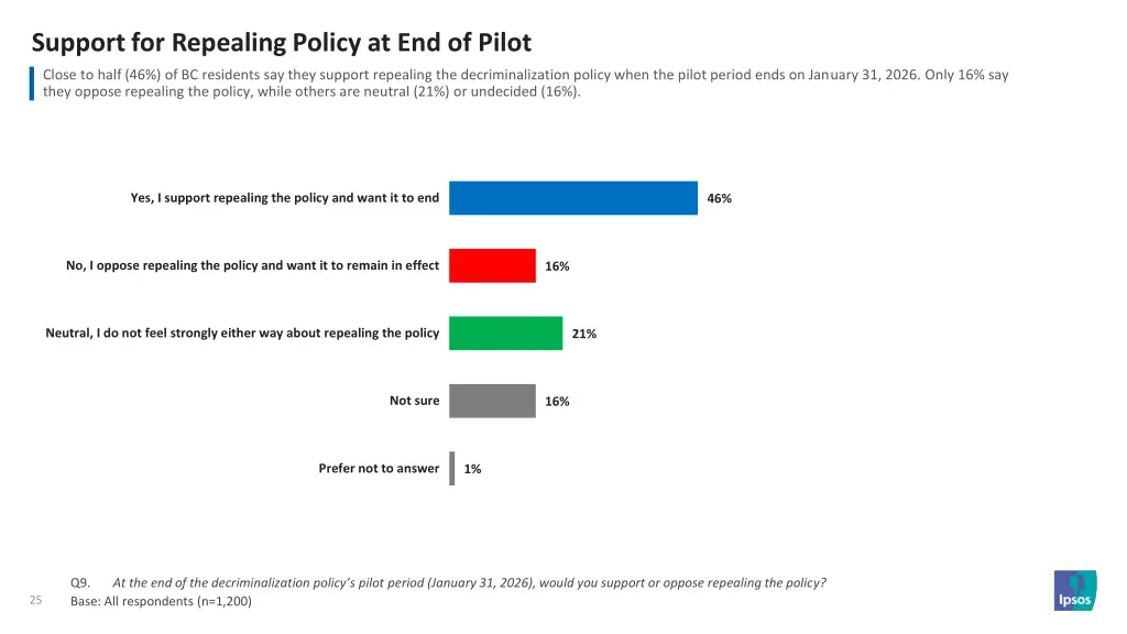 support for repealing policy at end of pilot