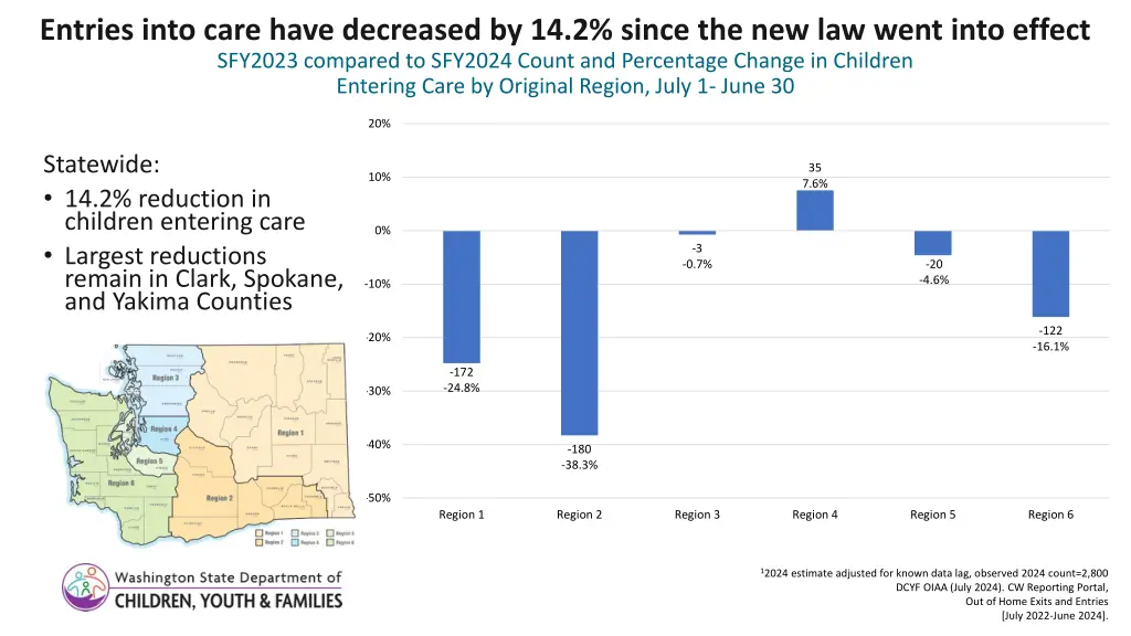 entries into care have decreased by 14 2 since