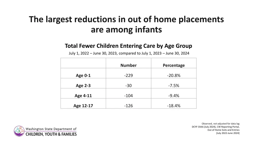 the largest reductions in out of home placements