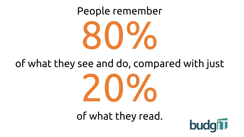 people remember 80 20 of what they read