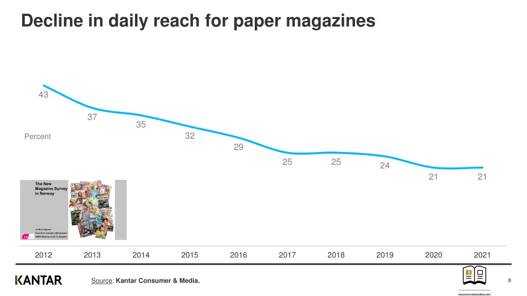 decline in daily reach for paper magazines