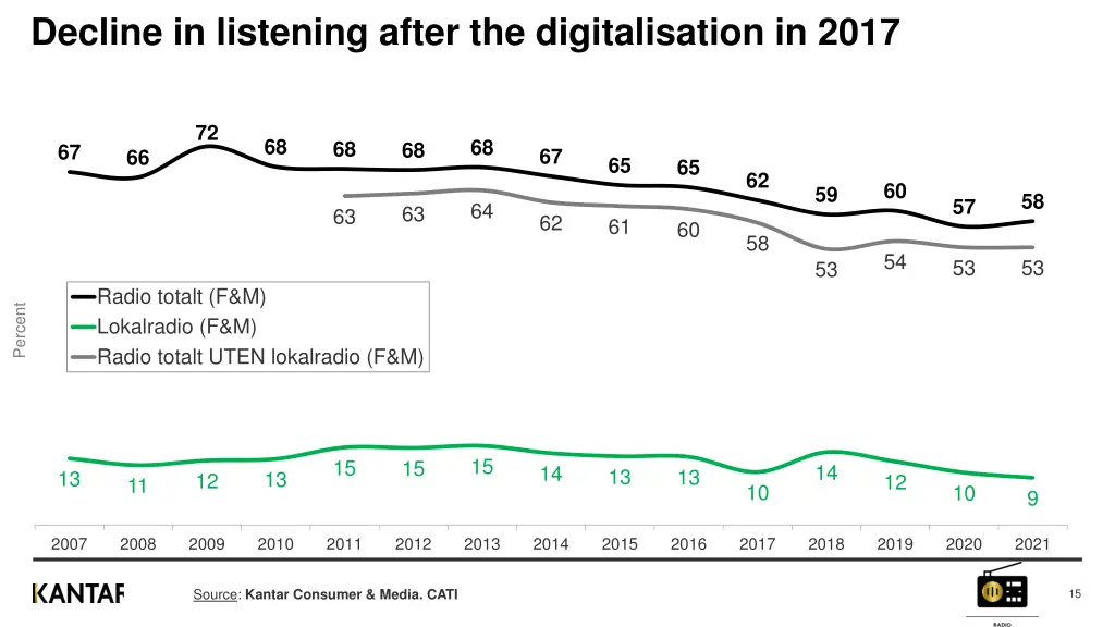 decline in listening after the digitalisation
