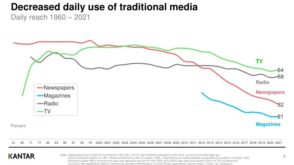 decreased daily use of traditional media daily