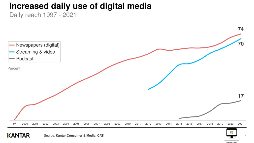 increased daily use of digital media daily reach