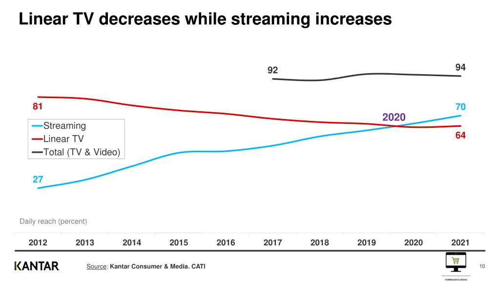 linear tv decreases while streaming increases