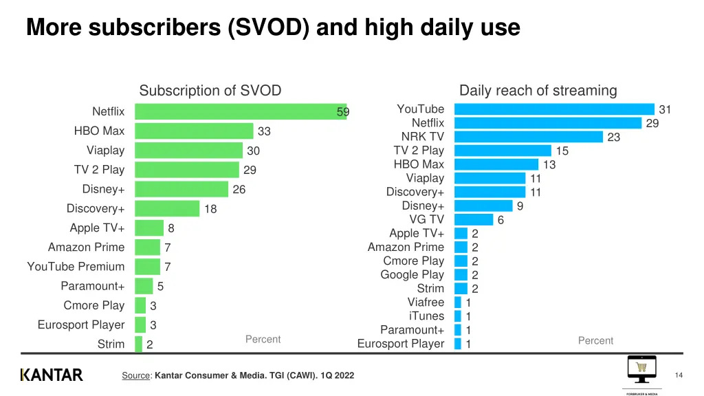 more subscribers svod and high daily use