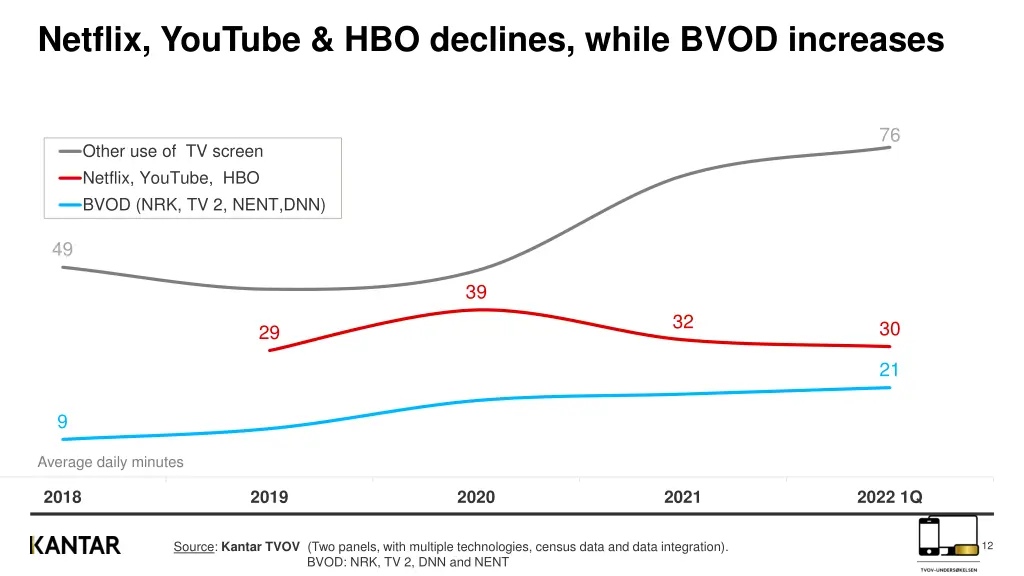 netflix youtube hbo declines while bvod increases