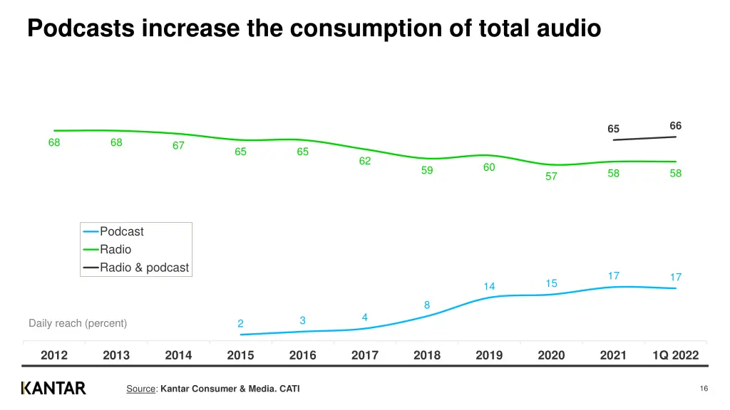podcasts increase the consumption of total audio
