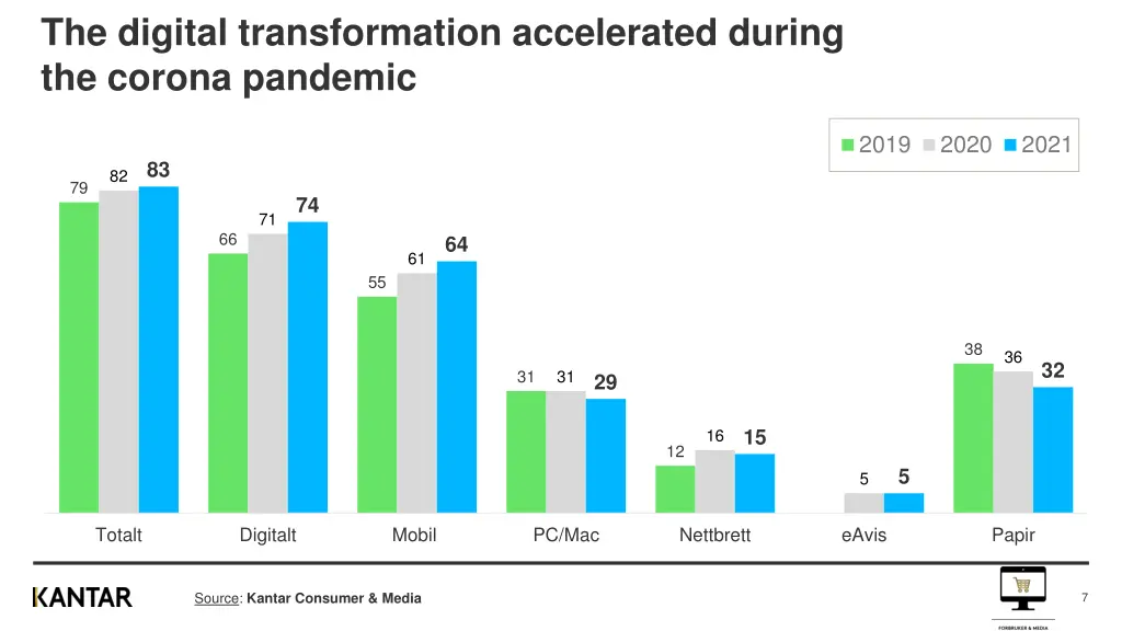 the digital transformation accelerated during