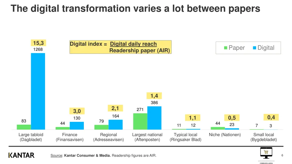 the digital transformation varies a lot between