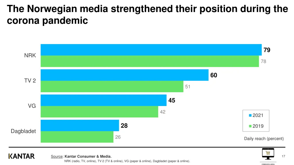 the norwegian media strengthened their position