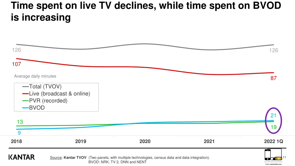 time spent on live tv declines while time spent