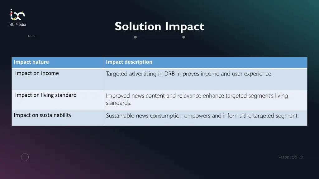 solution impact
