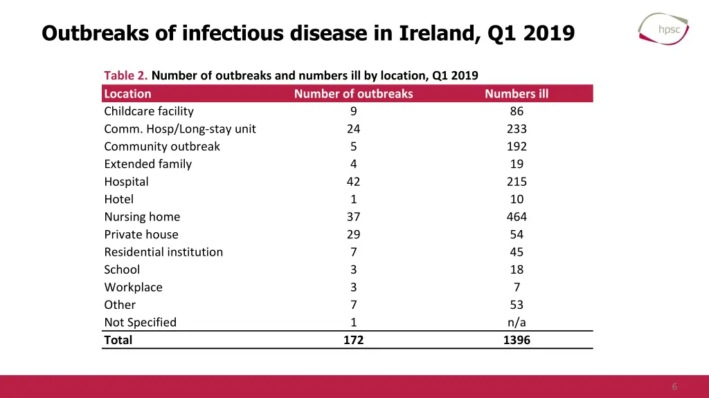 outbreaks of infectious disease in ireland q1 2019 1