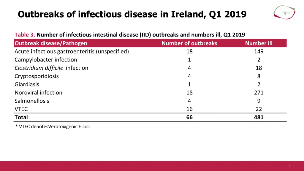 outbreaks of infectious disease in ireland q1 2019 2
