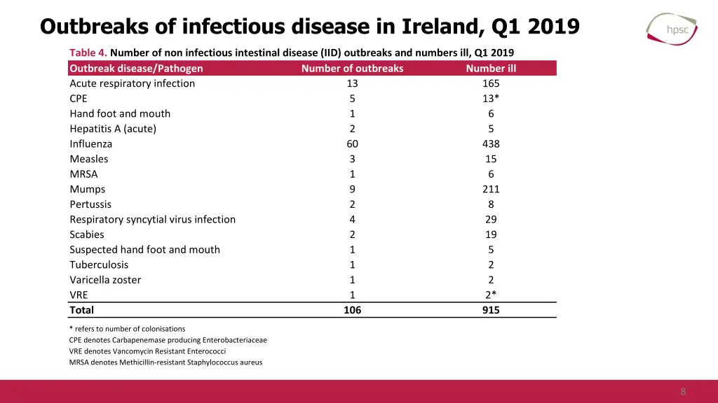 outbreaks of infectious disease in ireland q1 2019 3