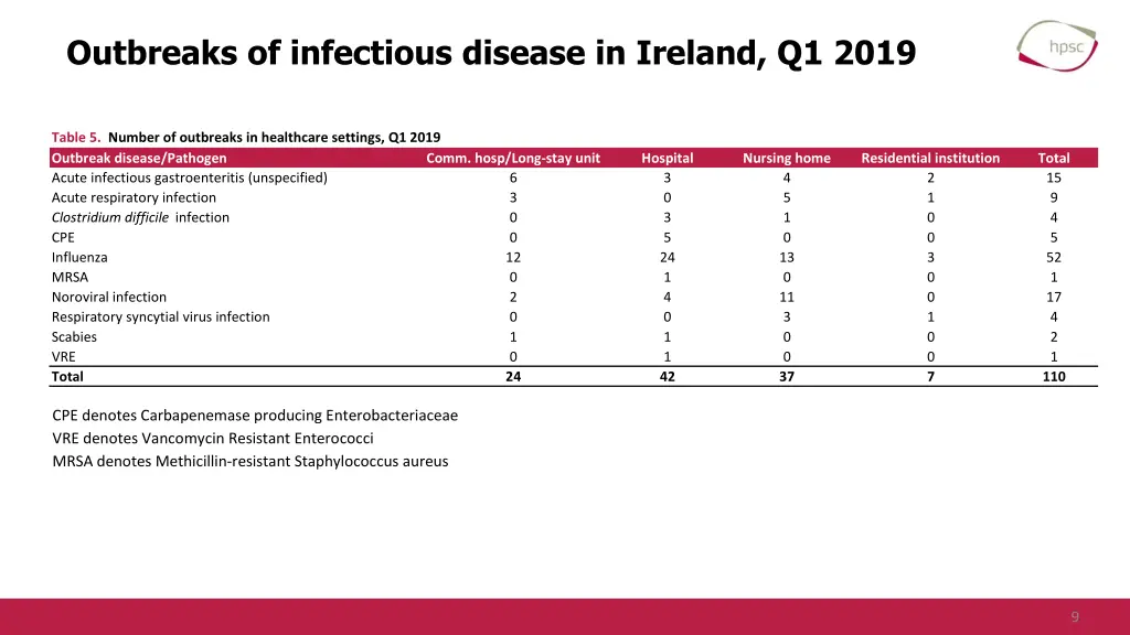 outbreaks of infectious disease in ireland q1 2019 4