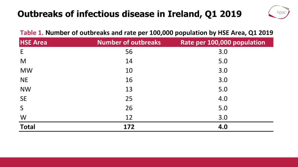 outbreaks of infectious disease in ireland q1 2019
