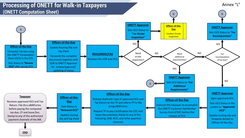 processing of onett for walk in taxpayers onett 1