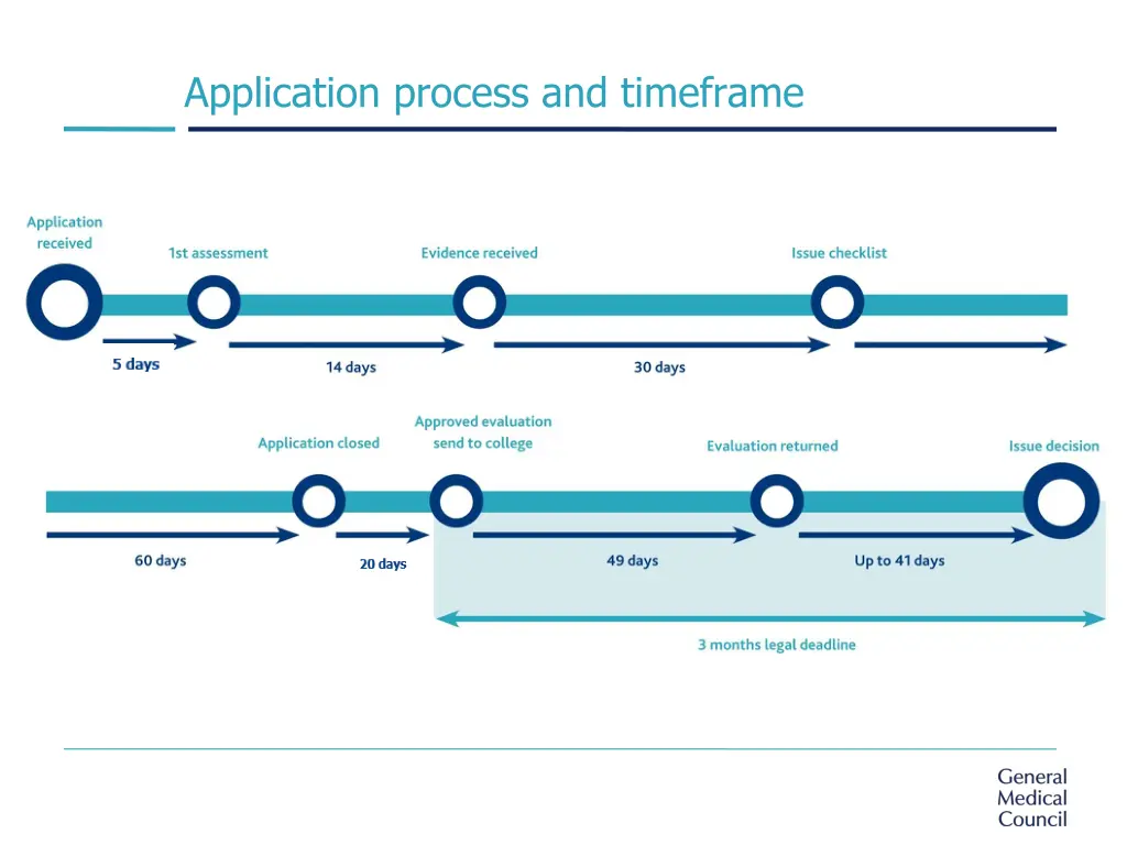 application process and timeframe