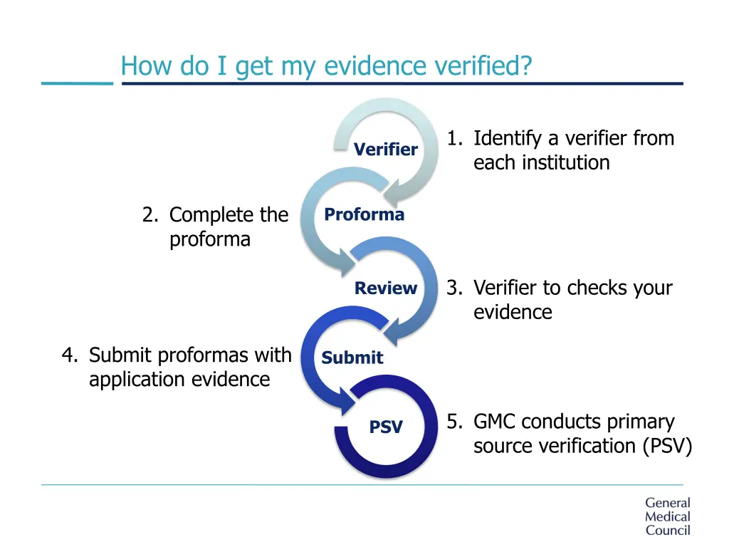 how do i get my evidence verified