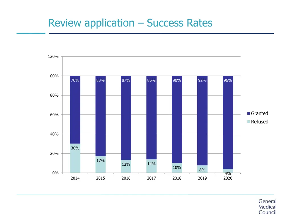 review application success rates
