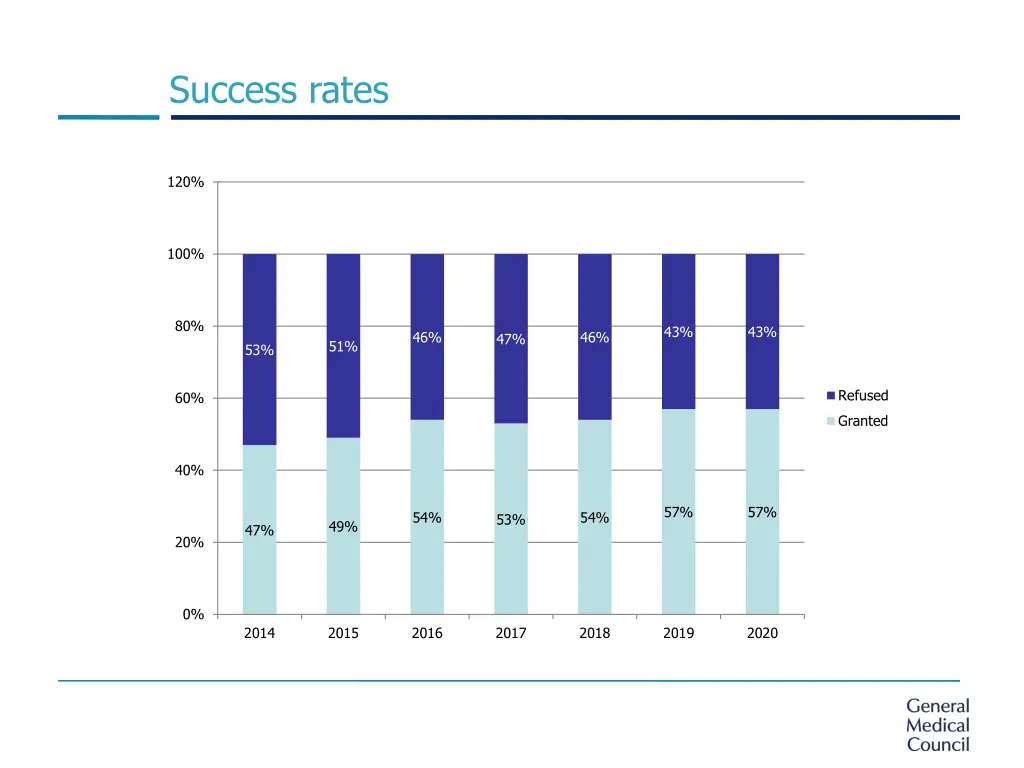 success rates