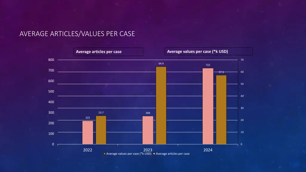 average articles values per case
