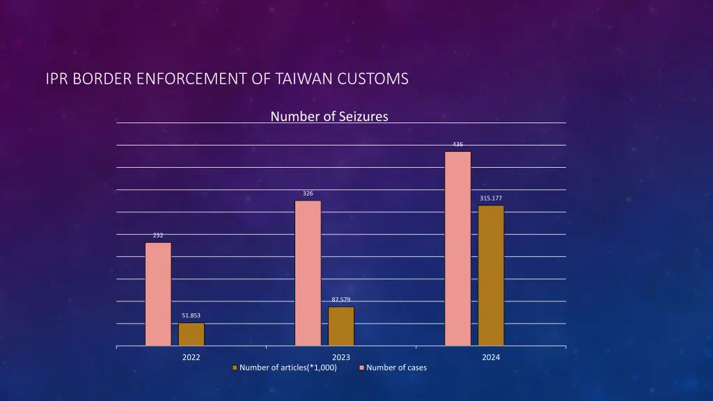 ipr border enforcement of taiwan customs
