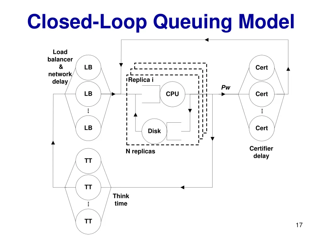 closed loop queuing model