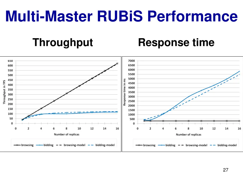 multi master rubis performance