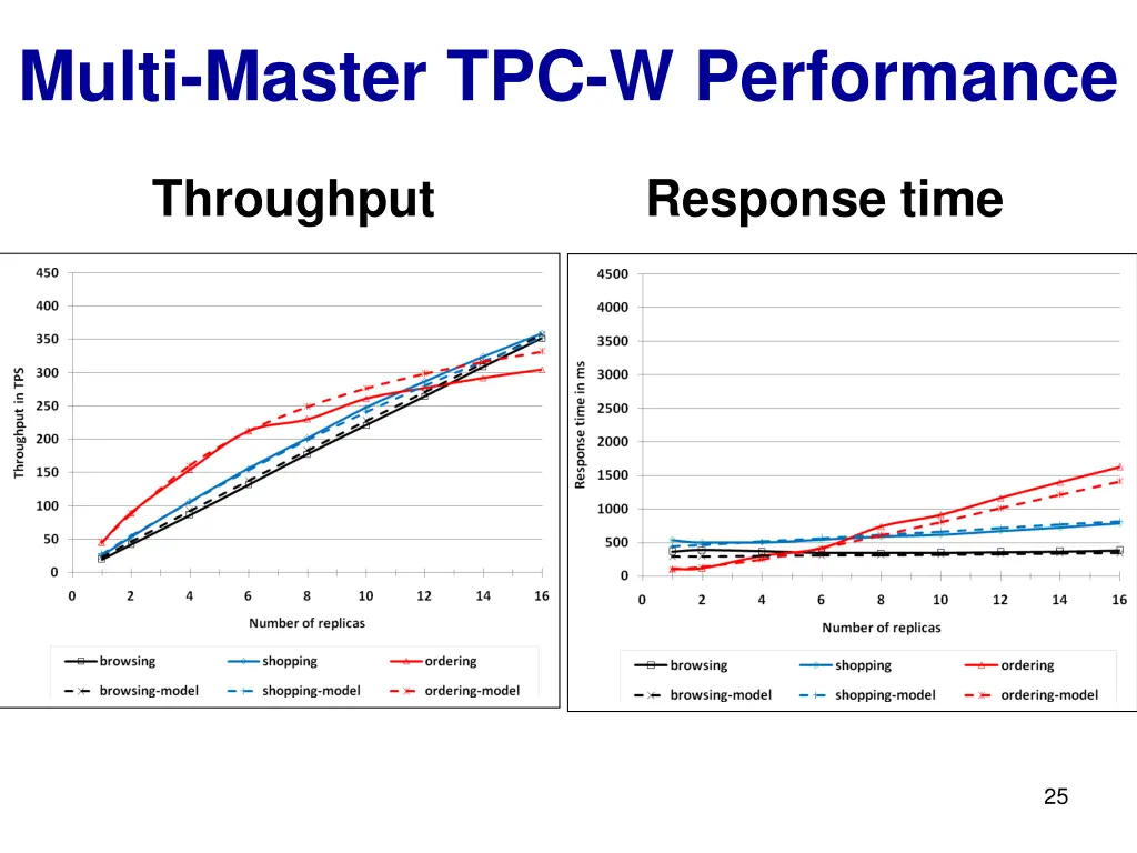 multi master tpc w performance