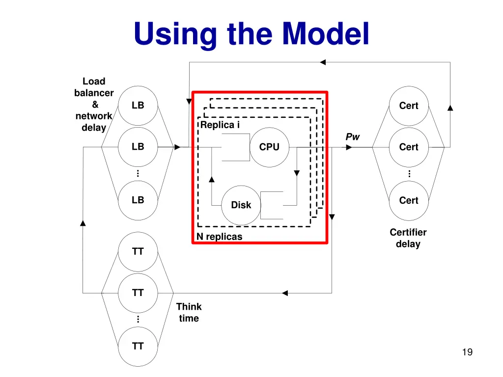 using the model