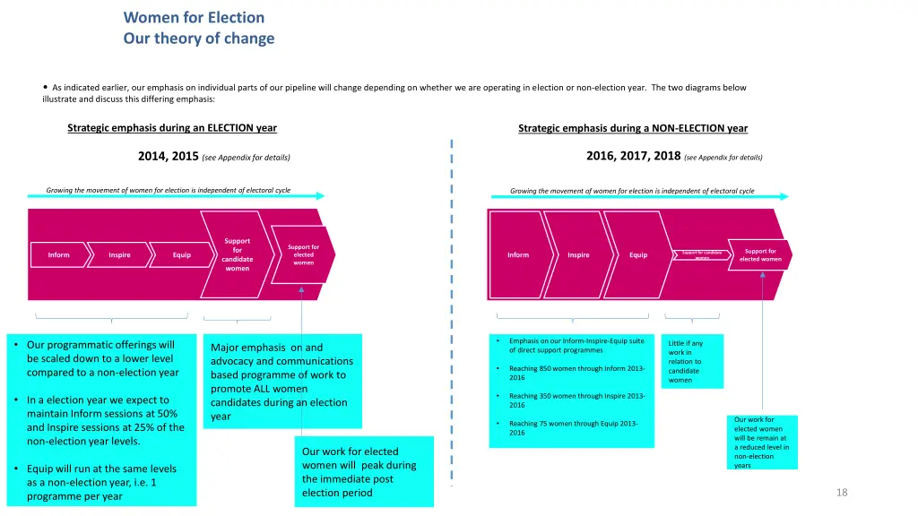 women for election our theory of change 1