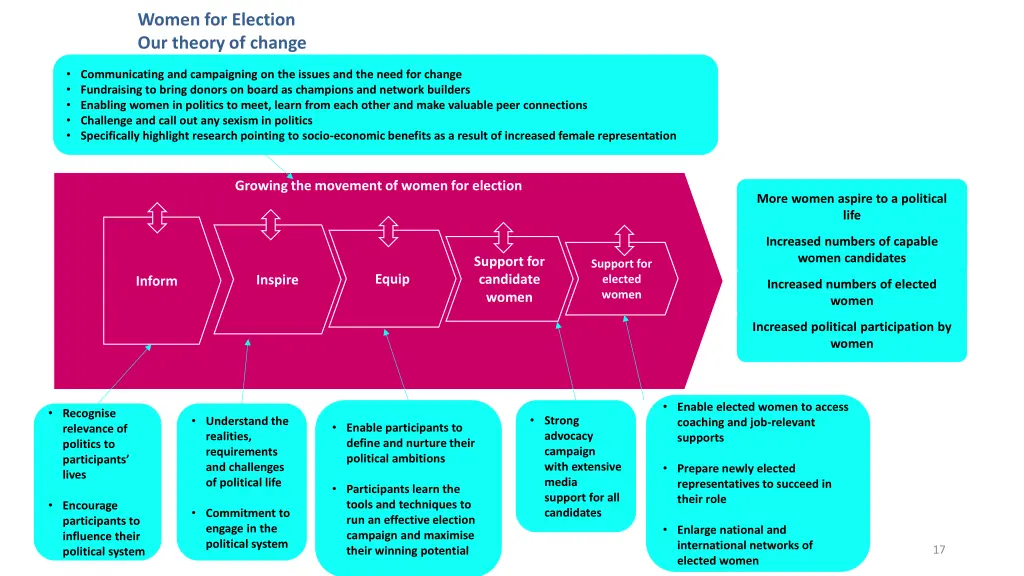 women for election our theory of change