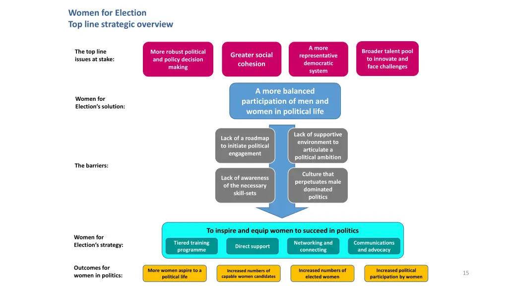 women for election top line strategic overview