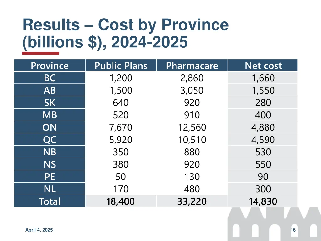 results cost by province billions 2024 2025