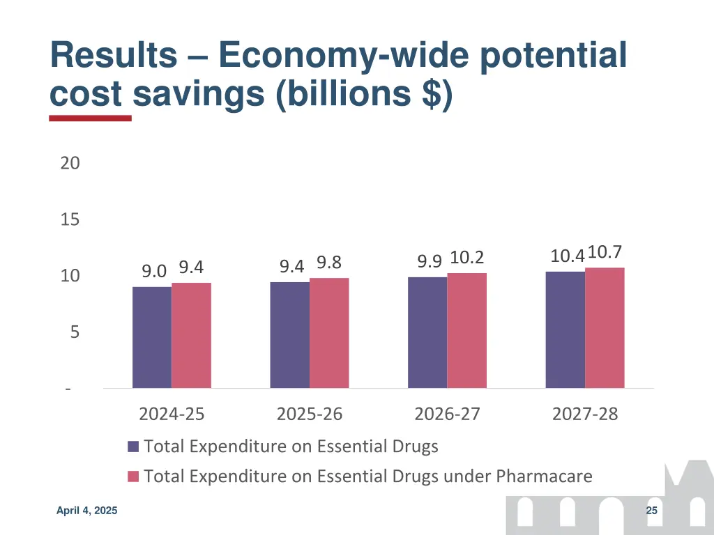 results economy wide potential cost savings 2