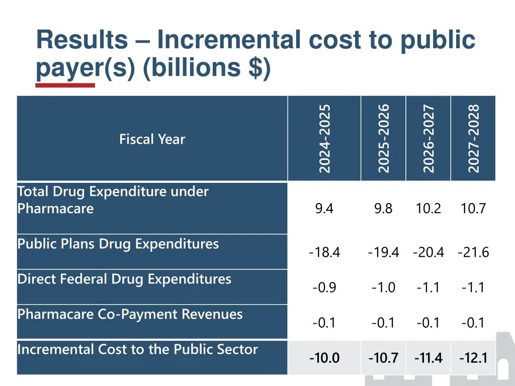 results incremental cost to public payer 2