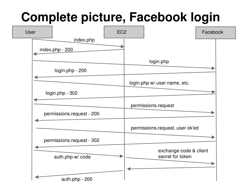 complete picture facebook login