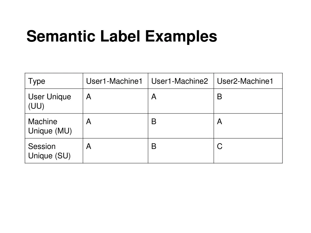 semantic label examples