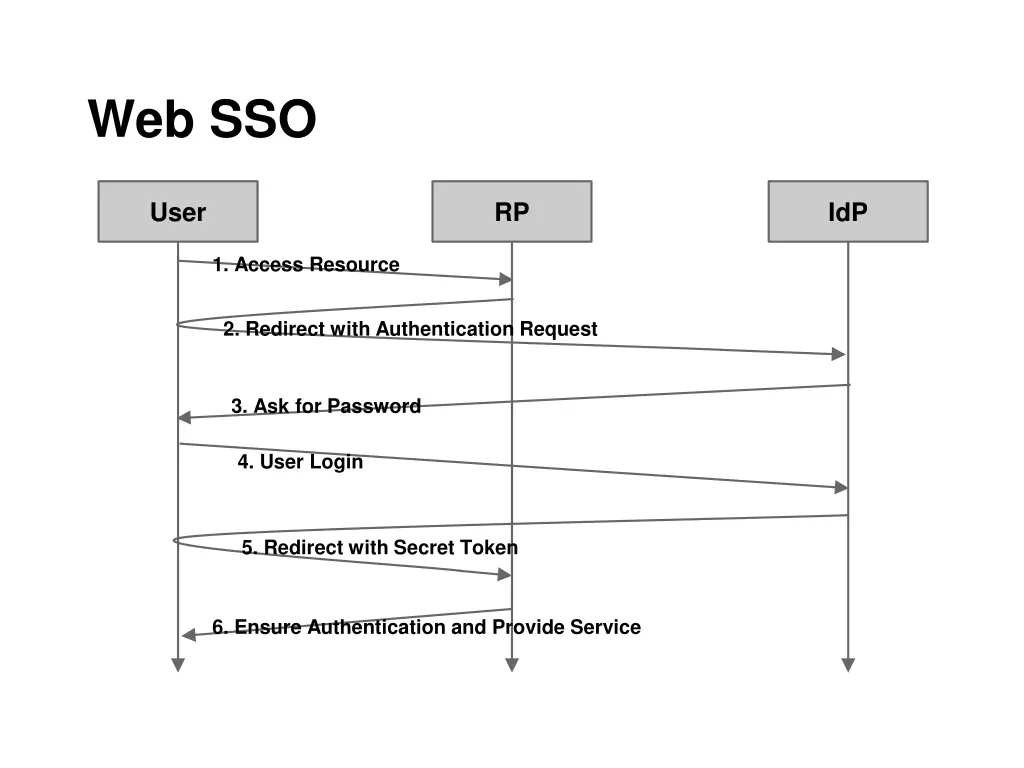 web sso