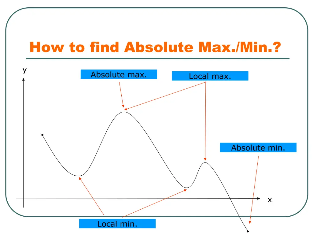 how to find absolute max min 1