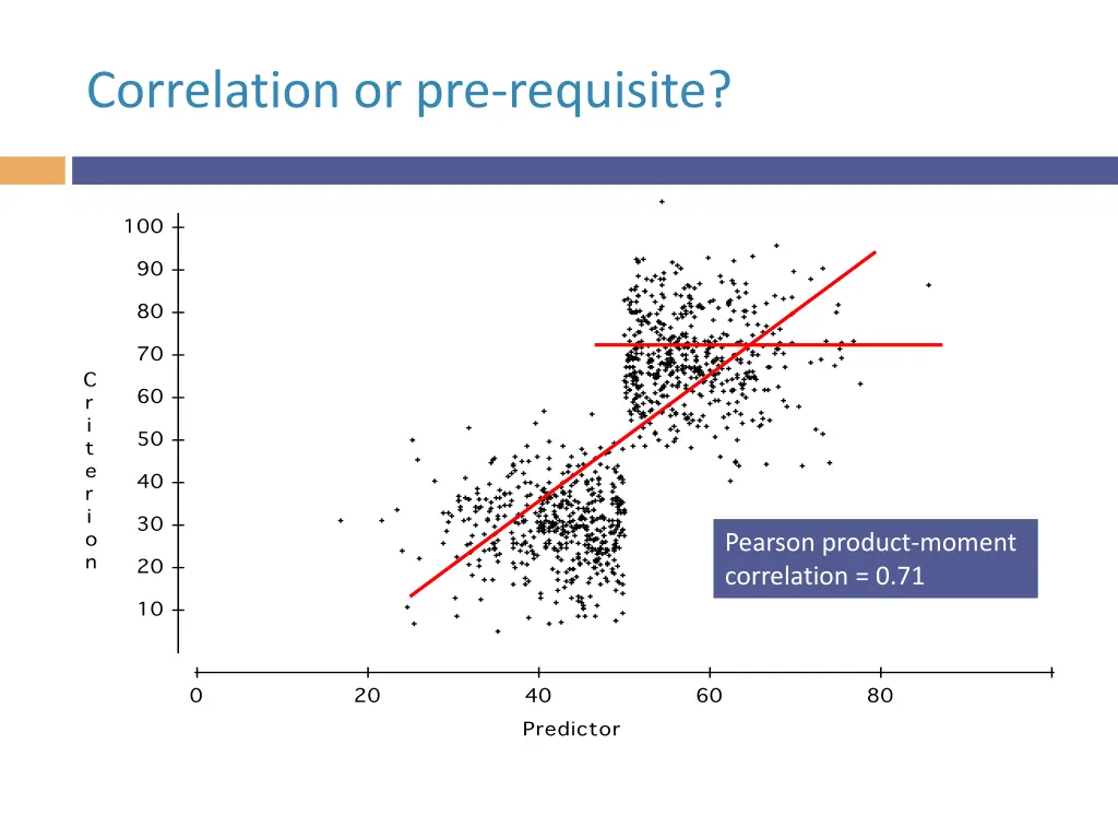 correlation or pre requisite