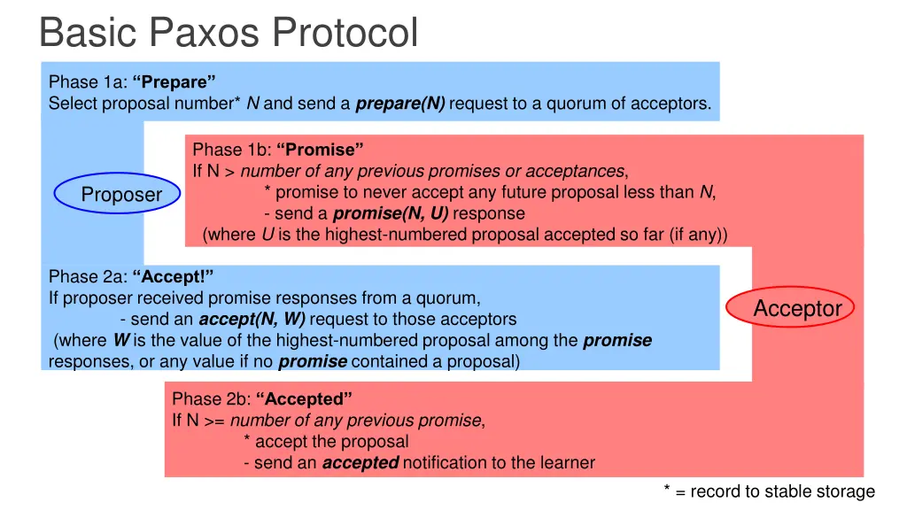basic paxos protocol