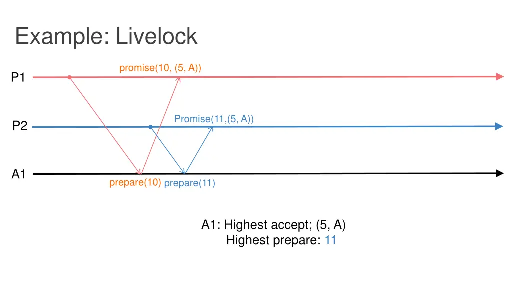 example livelock 2